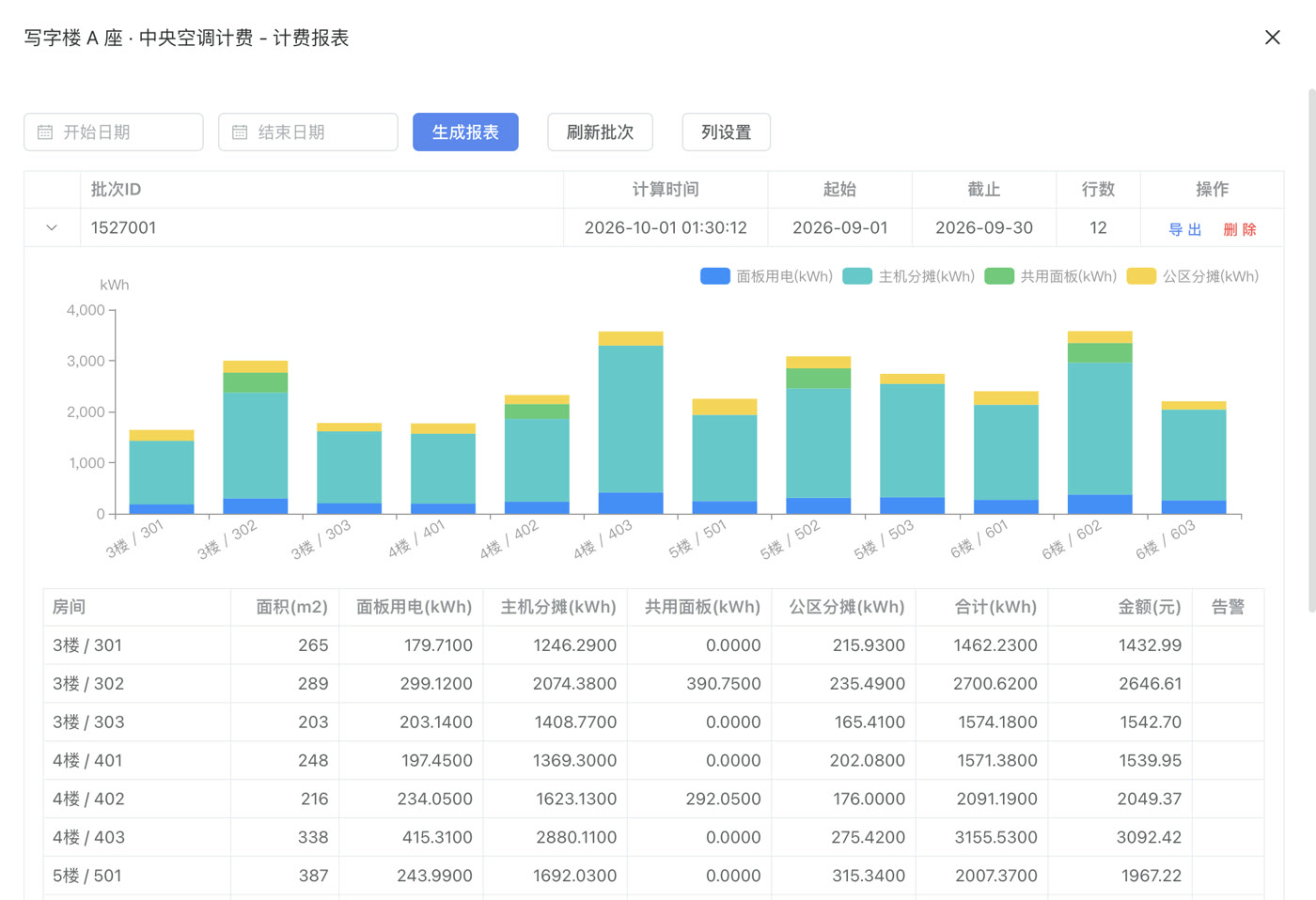 用电分摊计费报表:各房间分项电量与金额