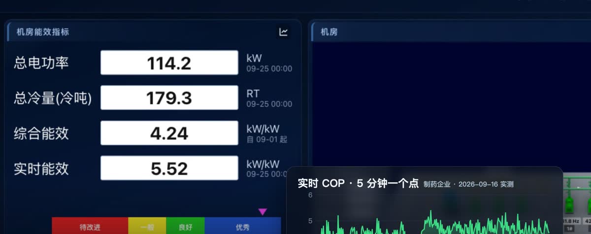 机房能效指标与实时 COP 曲线